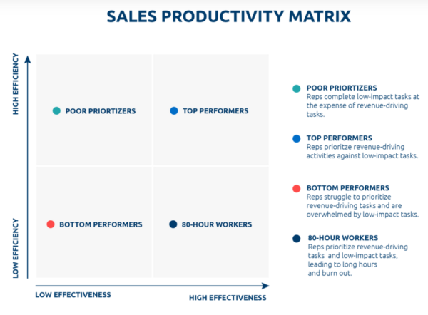 Chart describing sales rep productivity. Quadrants are poor prioritizers, top performers, bottom performers, and 80-hour workers.