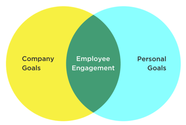 Venn diagram showing how aligning company and personal goals equate to employee engagement.