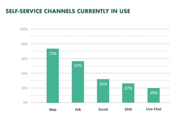 Consumers use many channels for self-service, but the web remains the most popular.