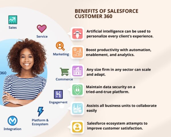Salesforce Customer 360 provides a comprehensive view of every customer relationship aspect