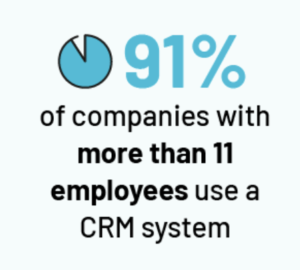 CRM use in companies with 11+ employees.