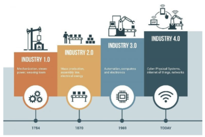 Stages of the industrial revolution.