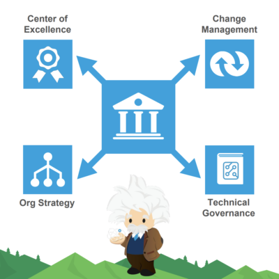 Elements of a Salesforce system governance strategy.