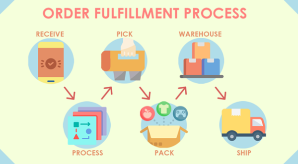 Flowchart depicting the vendor fulfillment process