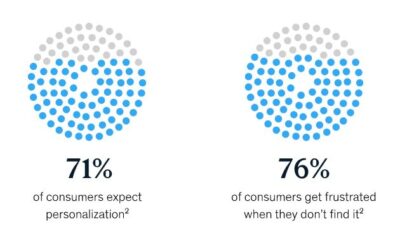 Seventy-one percent of consumers expect personalization, and 76% get frustrated when they don’t find it.