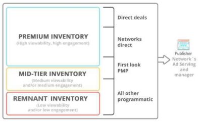 Ad inventory comprises three tiers: premium, mid-tier, and remnant inventory.