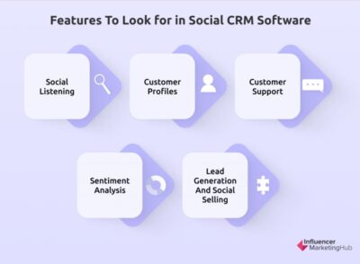 Social CRM uses social tools to enhance customer relationship management.