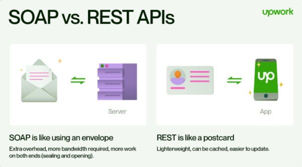 REST and SOAP are both valuable styles of API, but they excel at different things.